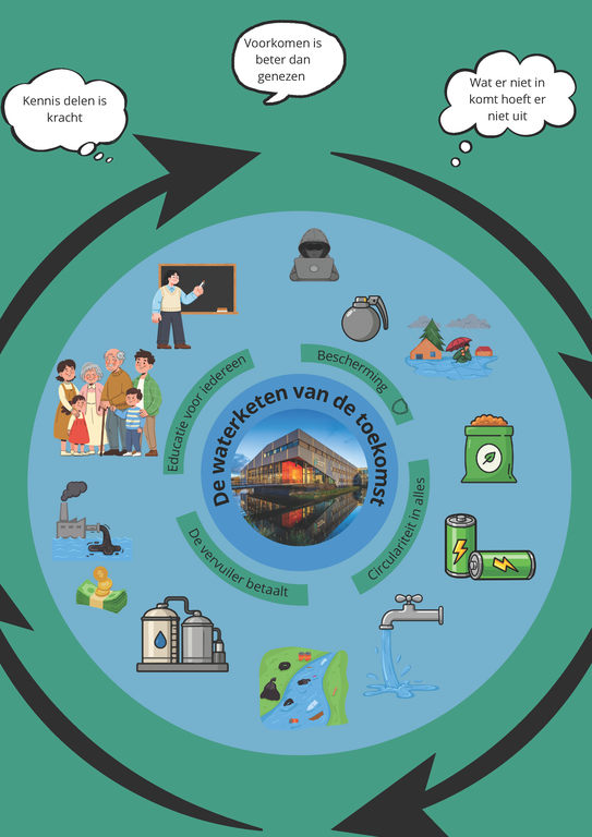 De waterketen van de toekomst.png De waterketen van de toekomst.png