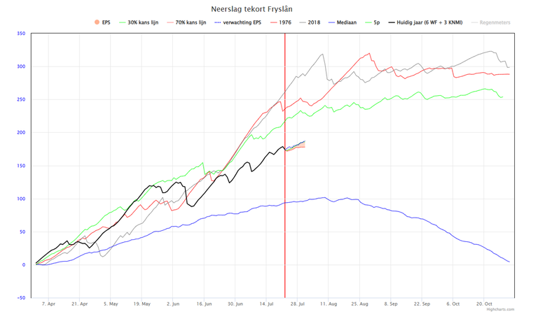 grafiek neerslagtekort Fryslân droogte-update 23072025 grafiek neerslagtekort Fryslân droogte-update 23072025