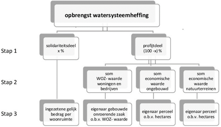 schematische overzicht van de kostentoedeling