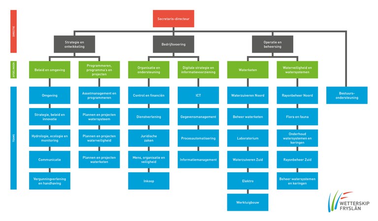 organogram wetterskip fryslan 2026